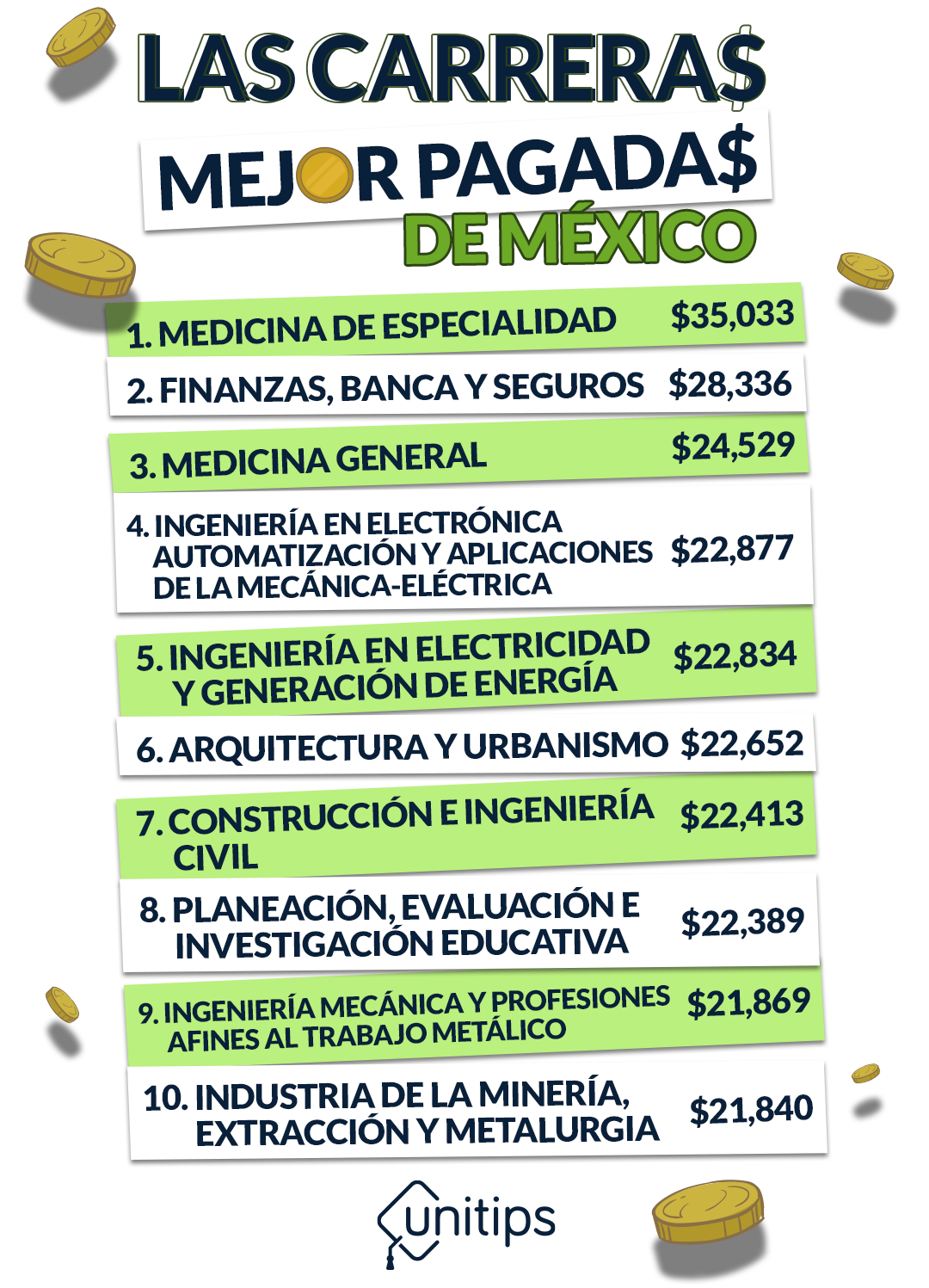 Las 10 carreras mejor pagadas en México 2024